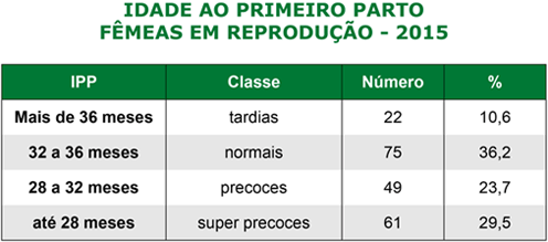 Idade ao primeiro parto fêmeas em reprodução