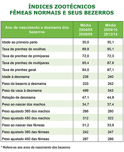 Índices zootécnicos fêmeas normais e seus bezerros