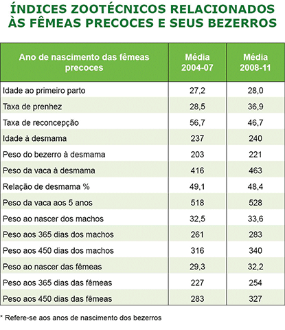 Índices zootécnicos relacionados ás fêmeas precoces e seus bezerros
